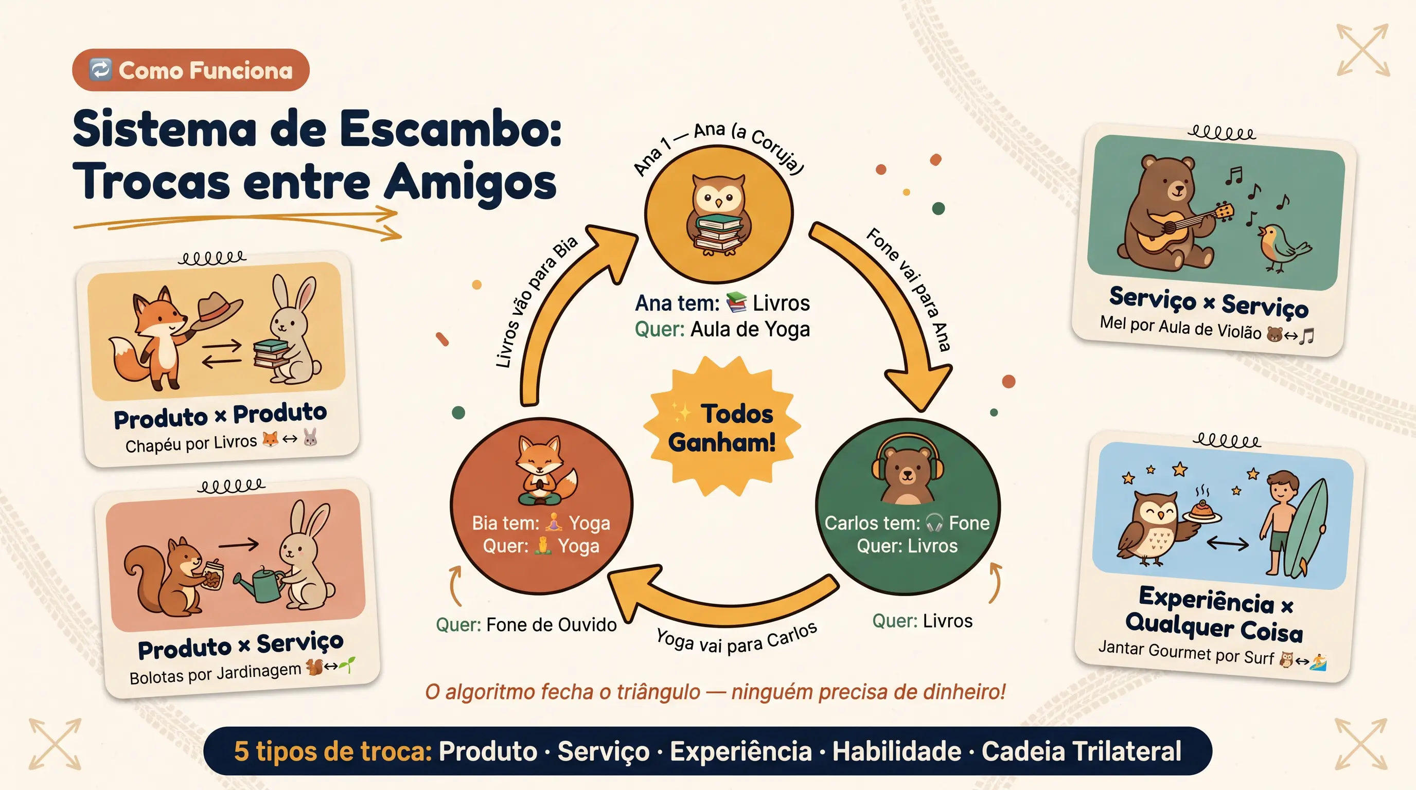 Sistema de escambo